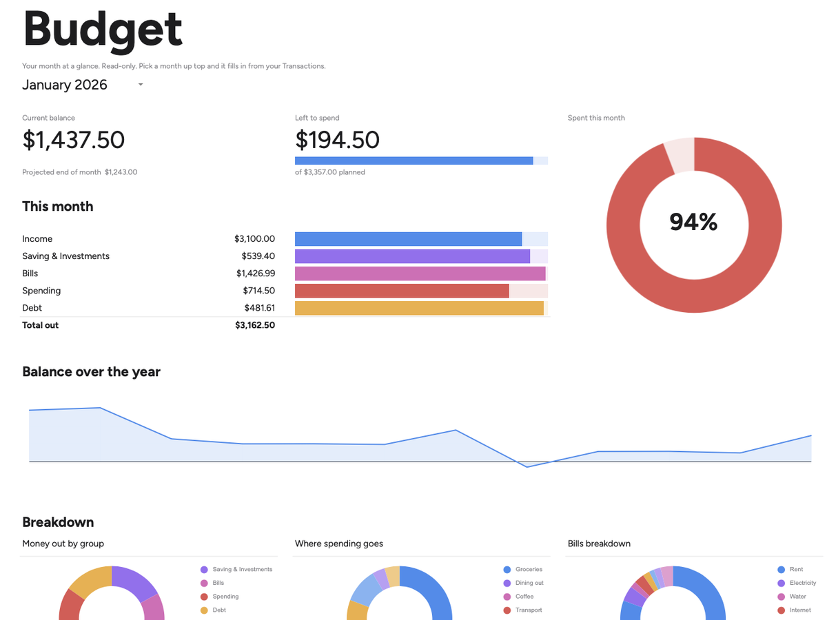 The Budget tab for one month: totals, a bar for each group in its own shade, and a spending donut.