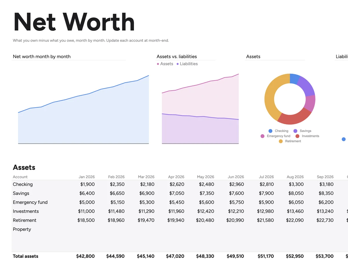 The Net Worth tab: net worth rising month by month, with assets and liabilities broken down.